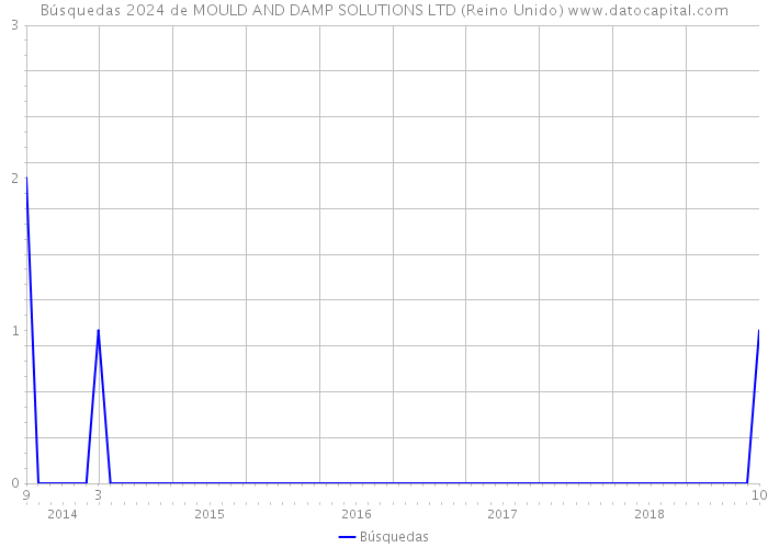 Búsquedas 2024 de MOULD AND DAMP SOLUTIONS LTD (Reino Unido) 