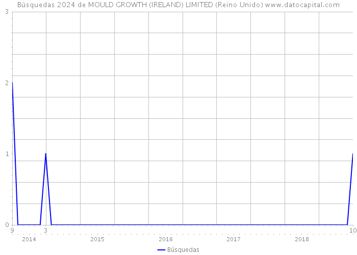 Búsquedas 2024 de MOULD GROWTH (IRELAND) LIMITED (Reino Unido) 