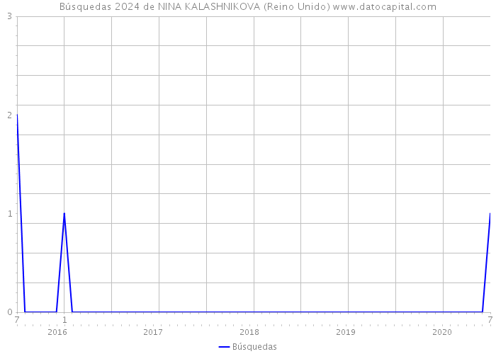 Búsquedas 2024 de NINA KALASHNIKOVA (Reino Unido) 