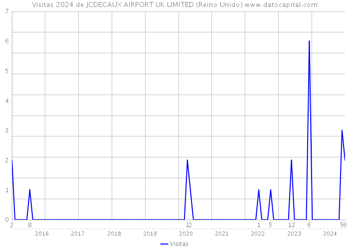 Visitas 2024 de JCDECAUX AIRPORT UK LIMITED (Reino Unido) 