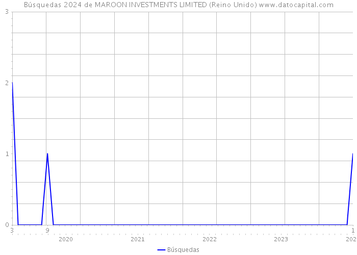 Búsquedas 2024 de MAROON INVESTMENTS LIMITED (Reino Unido) 