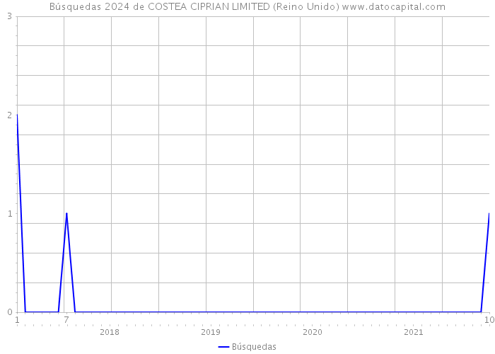 Búsquedas 2024 de COSTEA CIPRIAN LIMITED (Reino Unido) 