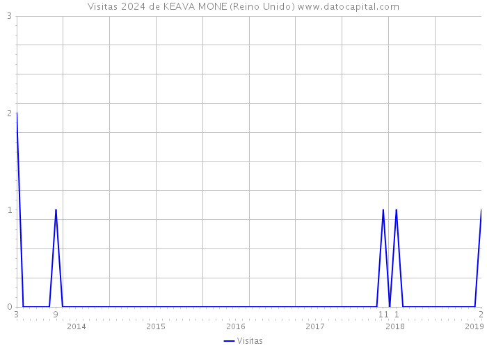 Visitas 2024 de KEAVA MONE (Reino Unido) 