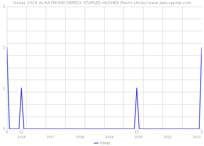 Visitas 2024 de RAYMOND DERECK STAPLES-HUGHES (Reino Unido) 