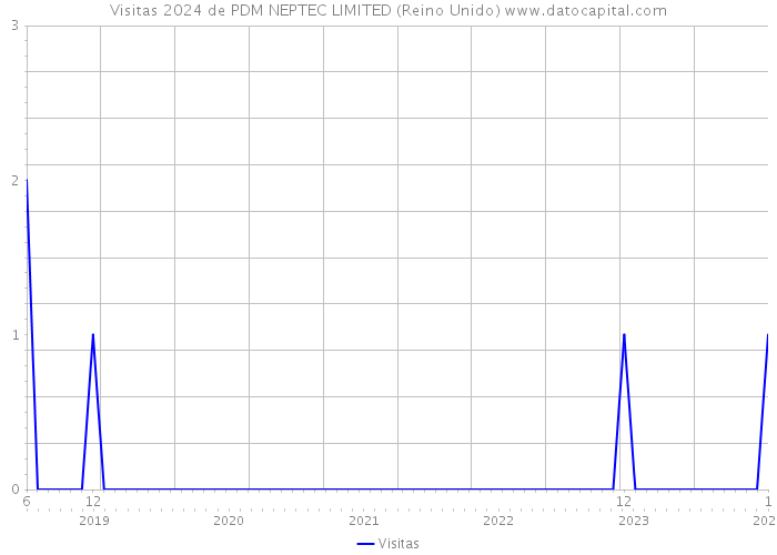 Visitas 2024 de PDM NEPTEC LIMITED (Reino Unido) 