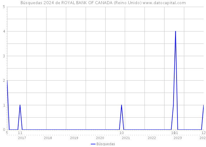 Búsquedas 2024 de ROYAL BANK OF CANADA (Reino Unido) 