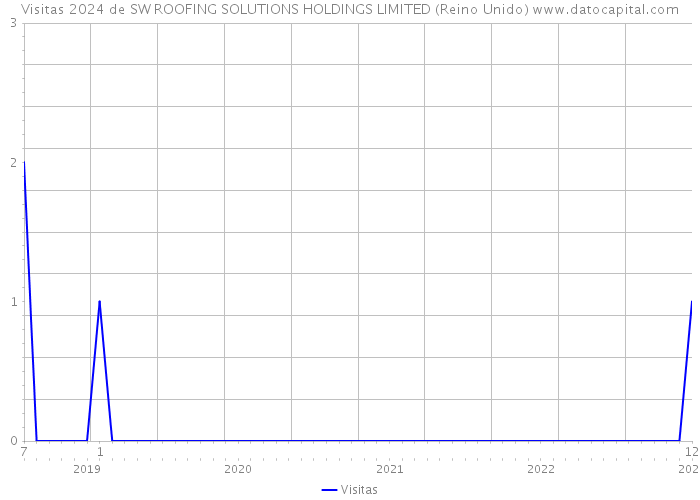 Visitas 2024 de SW ROOFING SOLUTIONS HOLDINGS LIMITED (Reino Unido) 
