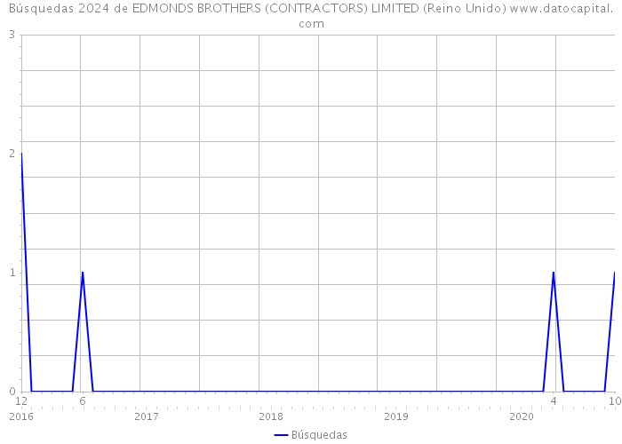 Búsquedas 2024 de EDMONDS BROTHERS (CONTRACTORS) LIMITED (Reino Unido) 