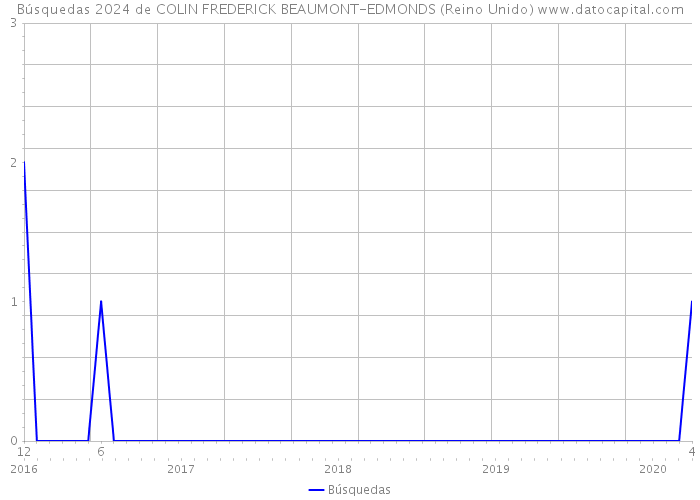 Búsquedas 2024 de COLIN FREDERICK BEAUMONT-EDMONDS (Reino Unido) 