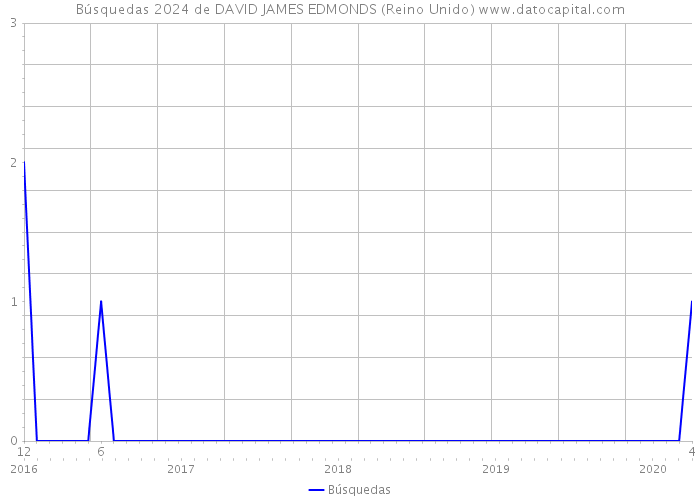 Búsquedas 2024 de DAVID JAMES EDMONDS (Reino Unido) 