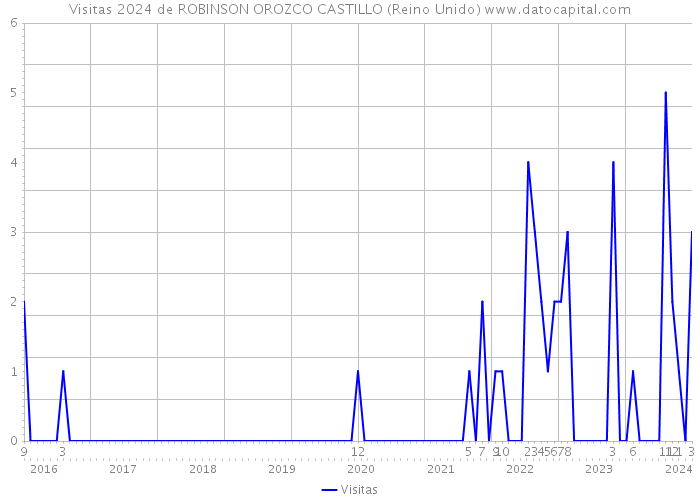 Visitas 2024 de ROBINSON OROZCO CASTILLO (Reino Unido) 