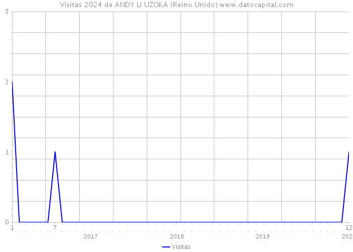 Visitas 2024 de ANDY LI UZOKA (Reino Unido) 