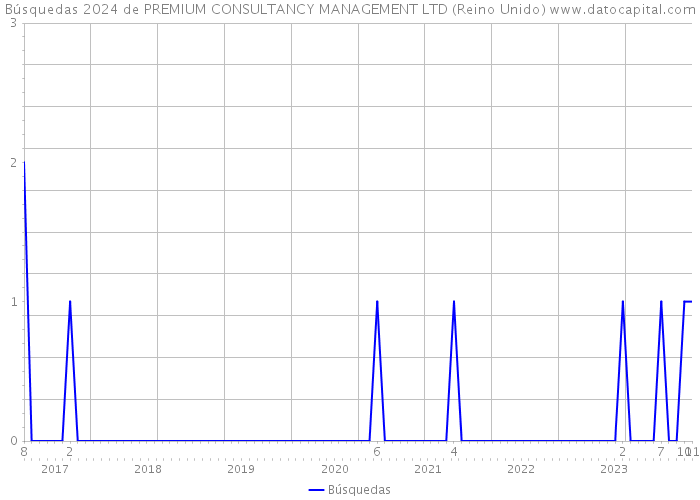 Búsquedas 2024 de PREMIUM CONSULTANCY MANAGEMENT LTD (Reino Unido) 