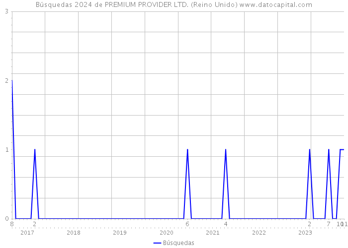 Búsquedas 2024 de PREMIUM PROVIDER LTD. (Reino Unido) 