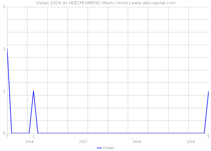 Visitas 2024 de NKECHI NWOSU (Reino Unido) 