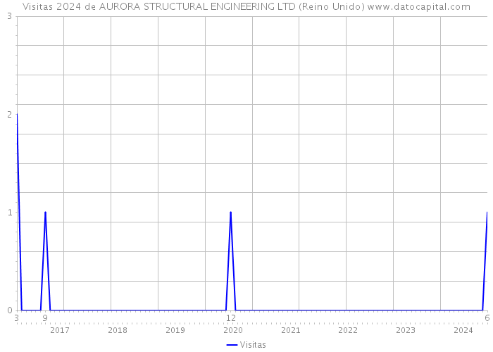 Visitas 2024 de AURORA STRUCTURAL ENGINEERING LTD (Reino Unido) 