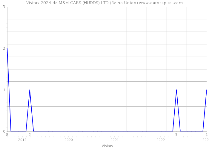 Visitas 2024 de M&M CARS (HUDDS) LTD (Reino Unido) 