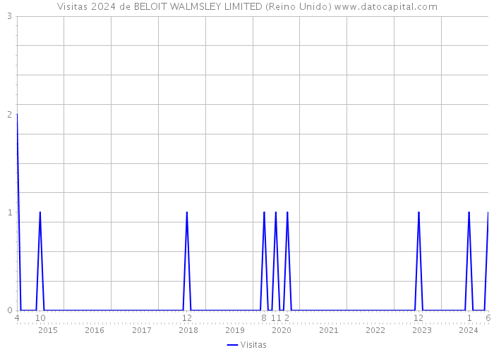 Visitas 2024 de BELOIT WALMSLEY LIMITED (Reino Unido) 