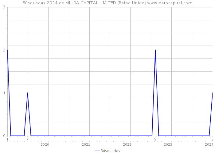 Búsquedas 2024 de MIURA CAPITAL LIMITED (Reino Unido) 