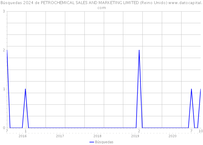 Búsquedas 2024 de PETROCHEMICAL SALES AND MARKETING LIMITED (Reino Unido) 