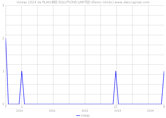 Visitas 2024 de PLAN BEE SOLUTIONS LIMITED (Reino Unido) 