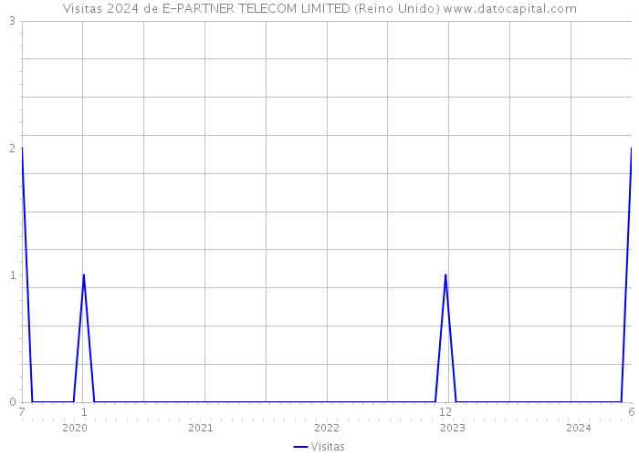 Visitas 2024 de E-PARTNER TELECOM LIMITED (Reino Unido) 