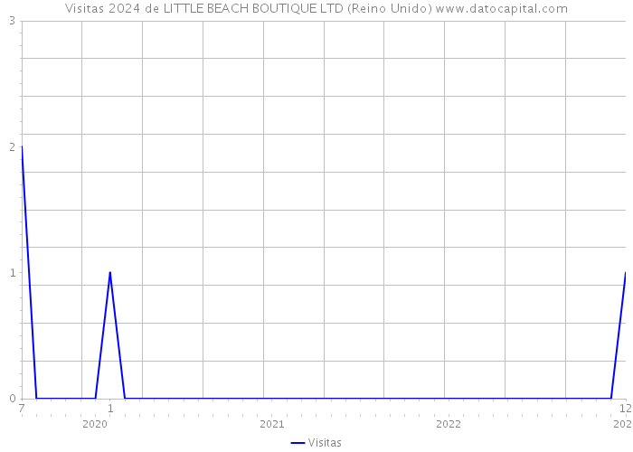 Visitas 2024 de LITTLE BEACH BOUTIQUE LTD (Reino Unido) 