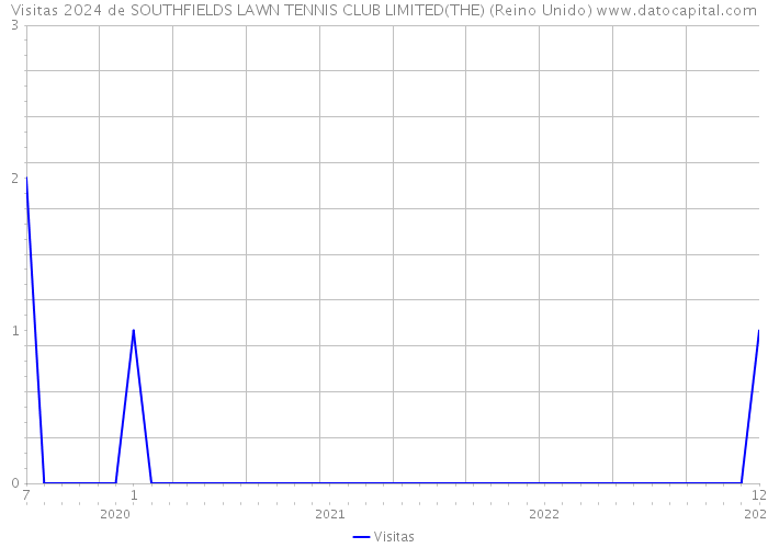 Visitas 2024 de SOUTHFIELDS LAWN TENNIS CLUB LIMITED(THE) (Reino Unido) 