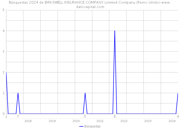 Búsquedas 2024 de BIRKSWELL INSURANCE COMPANY Limited Company (Reino Unido) 