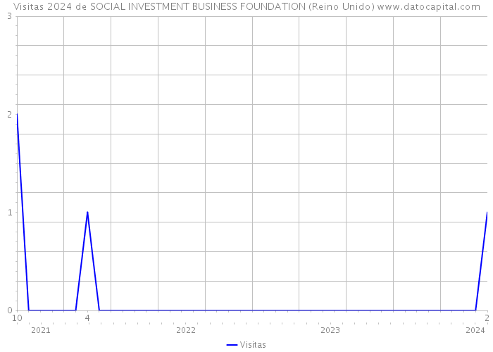 Visitas 2024 de SOCIAL INVESTMENT BUSINESS FOUNDATION (Reino Unido) 