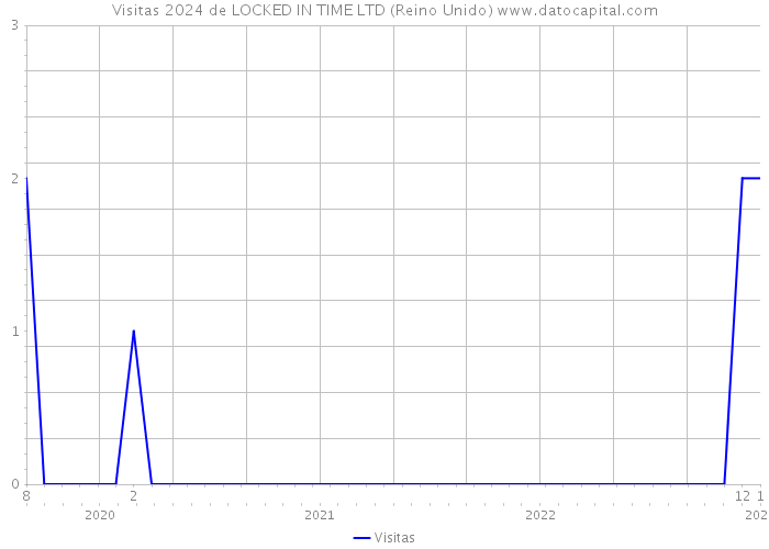 Visitas 2024 de LOCKED IN TIME LTD (Reino Unido) 