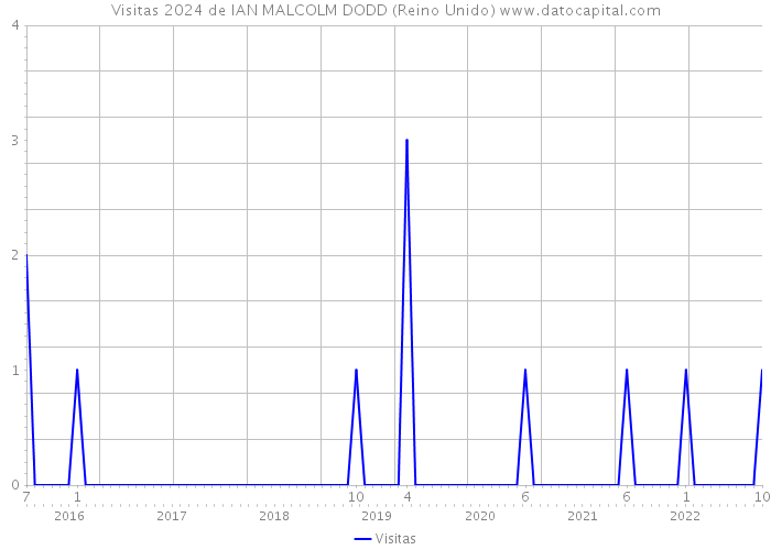 Visitas 2024 de IAN MALCOLM DODD (Reino Unido) 