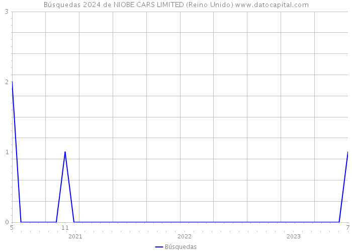 Búsquedas 2024 de NIOBE CARS LIMITED (Reino Unido) 