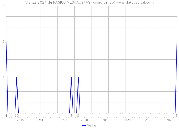 Visitas 2024 de RASIUS MESKAUSKAS (Reino Unido) 