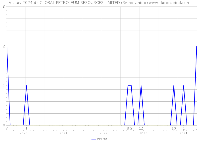 Visitas 2024 de GLOBAL PETROLEUM RESOURCES LIMITED (Reino Unido) 