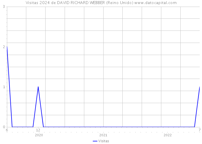 Visitas 2024 de DAVID RICHARD WEBBER (Reino Unido) 