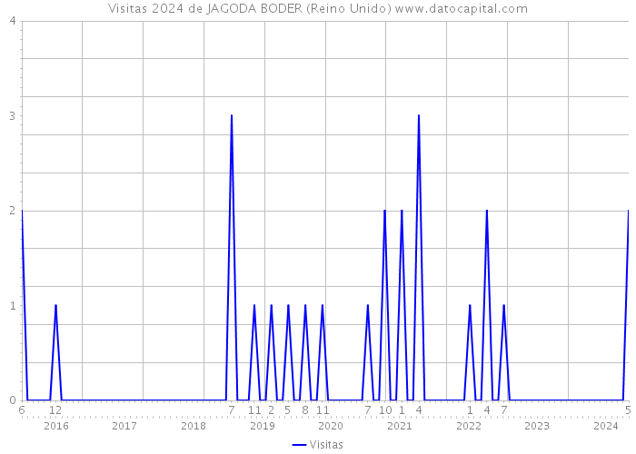 Visitas 2024 de JAGODA BODER (Reino Unido) 