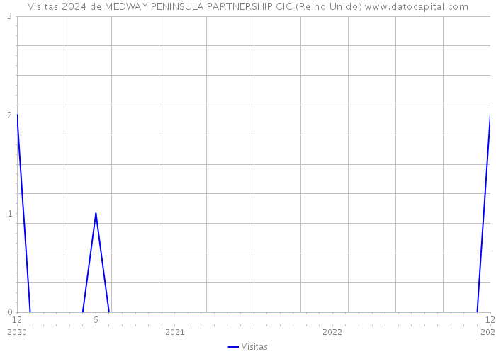 Visitas 2024 de MEDWAY PENINSULA PARTNERSHIP CIC (Reino Unido) 