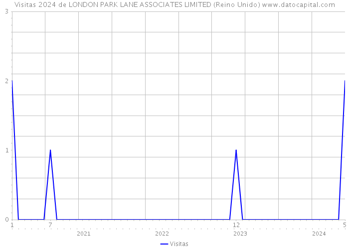 Visitas 2024 de LONDON PARK LANE ASSOCIATES LIMITED (Reino Unido) 