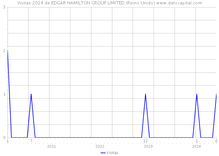 Visitas 2024 de EDGAR HAMILTON GROUP LIMITED (Reino Unido) 