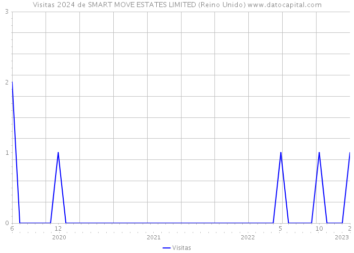 Visitas 2024 de SMART MOVE ESTATES LIMITED (Reino Unido) 