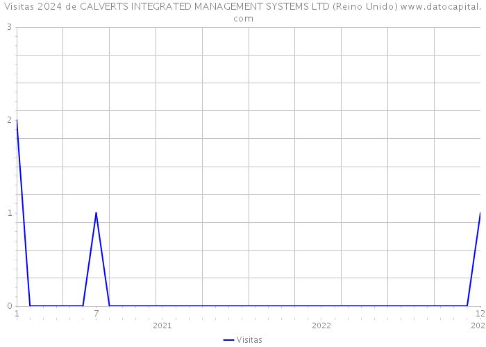 Visitas 2024 de CALVERTS INTEGRATED MANAGEMENT SYSTEMS LTD (Reino Unido) 