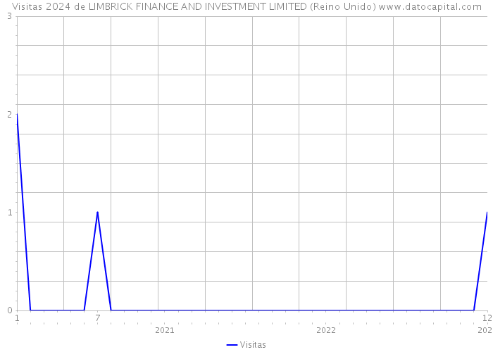 Visitas 2024 de LIMBRICK FINANCE AND INVESTMENT LIMITED (Reino Unido) 