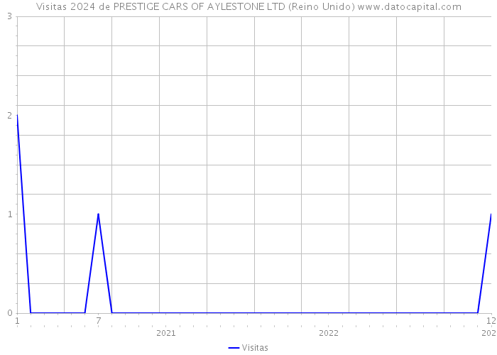 Visitas 2024 de PRESTIGE CARS OF AYLESTONE LTD (Reino Unido) 