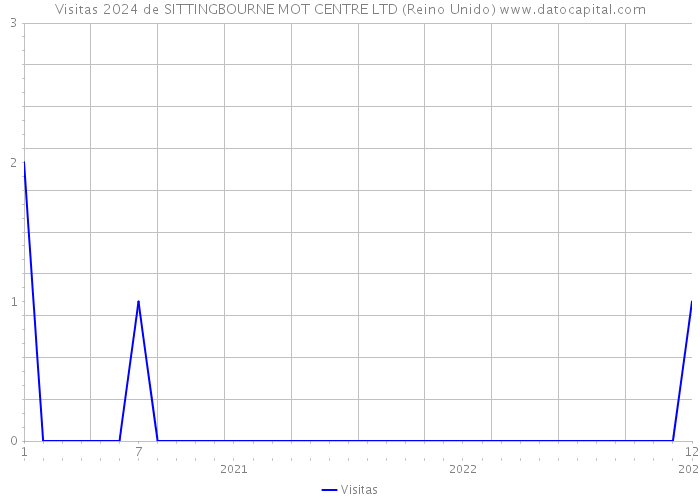 Visitas 2024 de SITTINGBOURNE MOT CENTRE LTD (Reino Unido) 