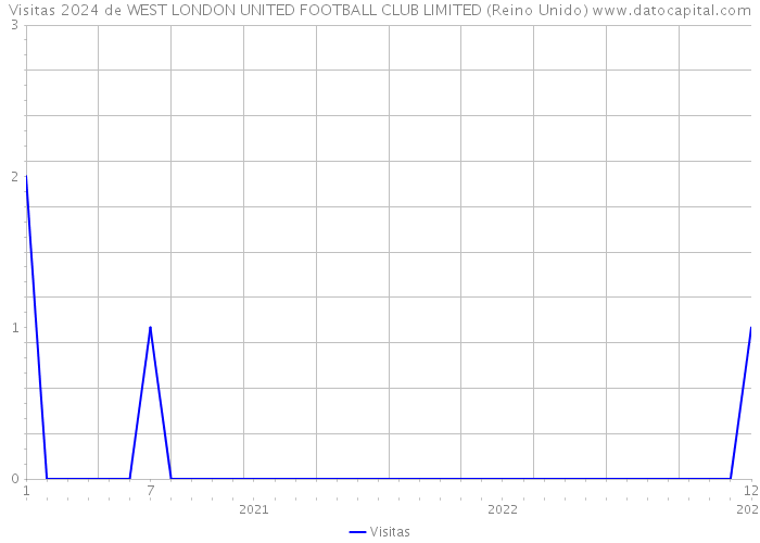 Visitas 2024 de WEST LONDON UNITED FOOTBALL CLUB LIMITED (Reino Unido) 