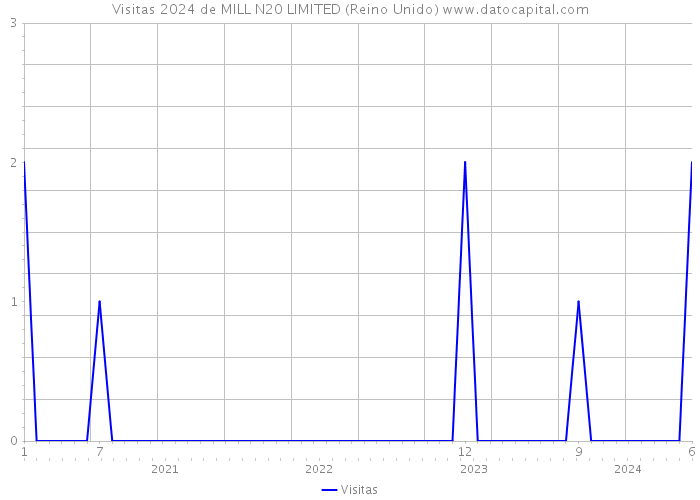 Visitas 2024 de MILL N20 LIMITED (Reino Unido) 