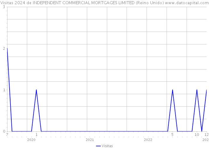 Visitas 2024 de INDEPENDENT COMMERCIAL MORTGAGES LIMITED (Reino Unido) 