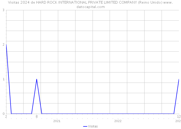 Visitas 2024 de HARD ROCK INTERNATIONAL PRIVATE LIMITED COMPANY (Reino Unido) 