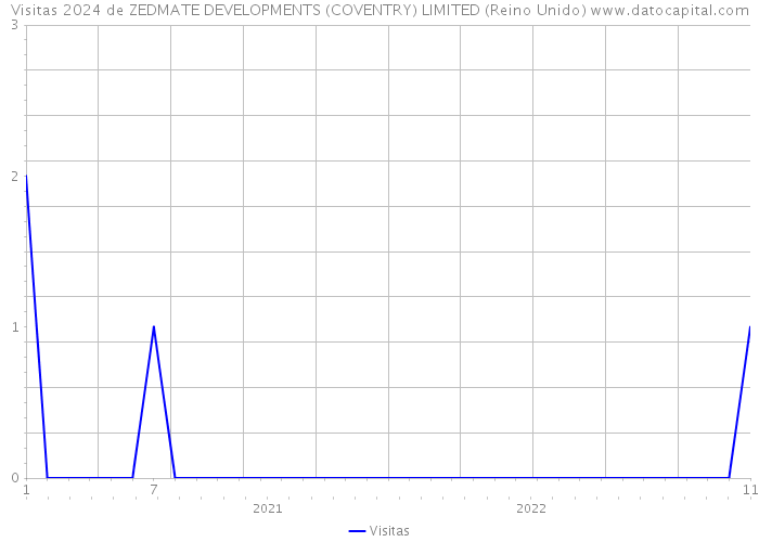 Visitas 2024 de ZEDMATE DEVELOPMENTS (COVENTRY) LIMITED (Reino Unido) 